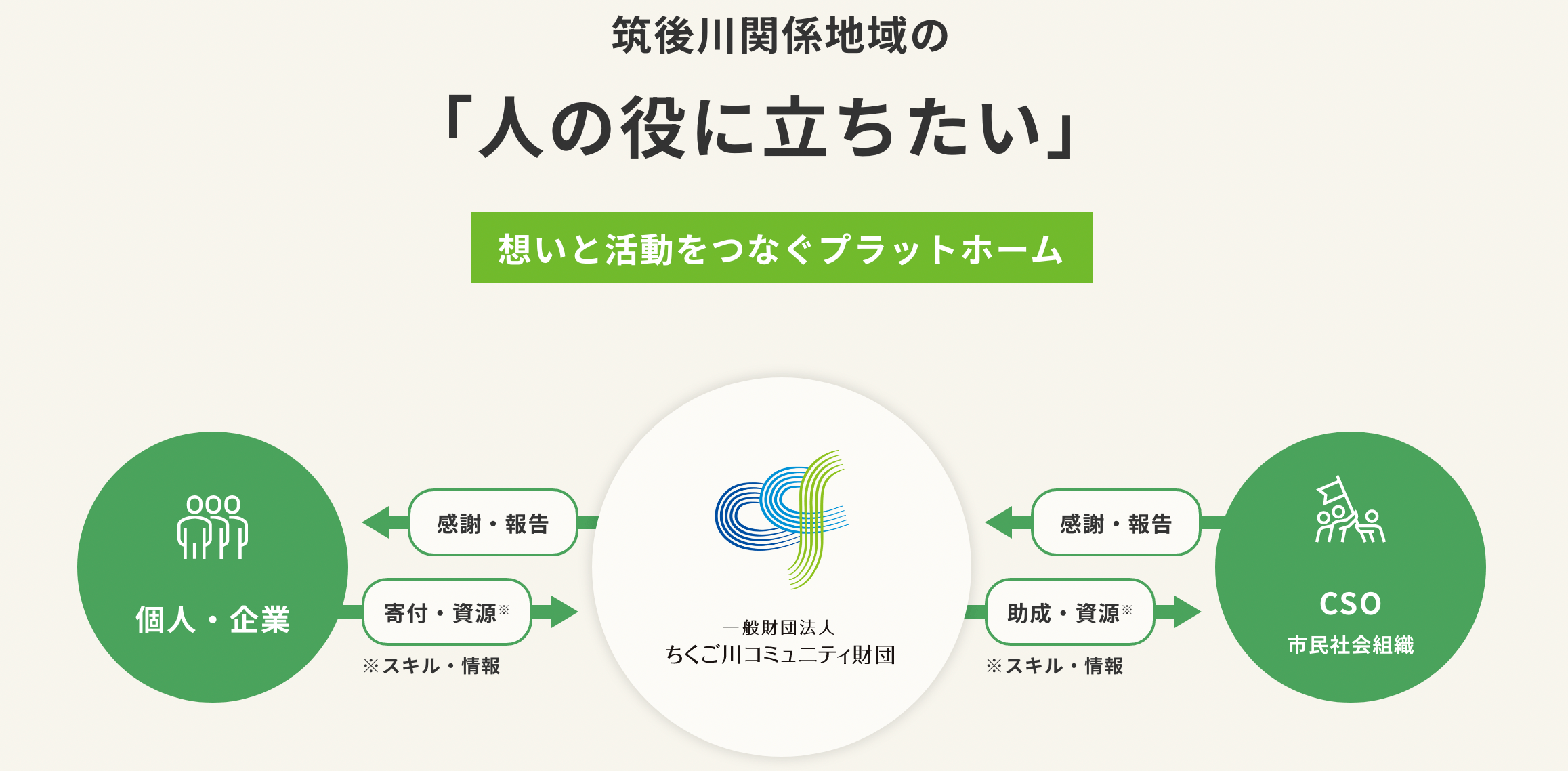 福岡県初 市民が立ち上げたコミュニティ財団「ちくご川コミュニティ財団」創立５周年を迎えます