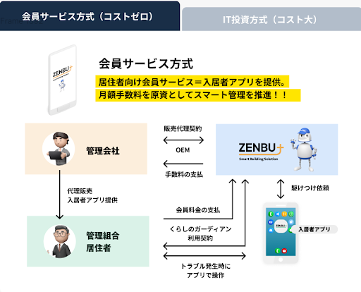 入居者アプリ×AIコールセンターで分譲マンションをスマート管理