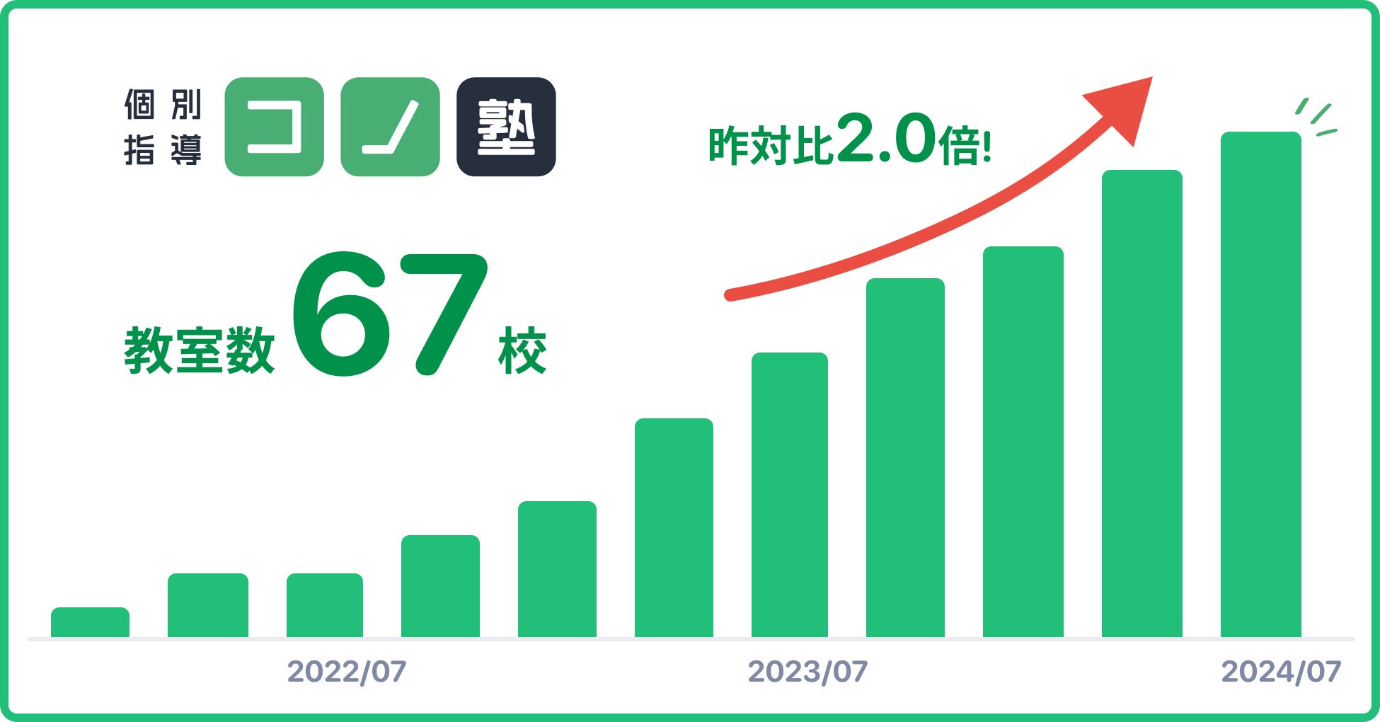 ハイブリッド学習塾「コノ塾」を運営するコノセル、全国への教室展開数60校を突破。昨対比約2.0倍に教室拡大