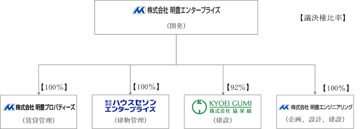 明豊エンタープライズ、初の海外現地法人「東京明豐開發股份有限公司」を台湾に11月設立