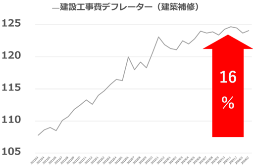 【最大1.3億円のコストダウンを実現】大型建物の修繕工事の見積DXサービス「スマート修繕」、不動産ファンド...