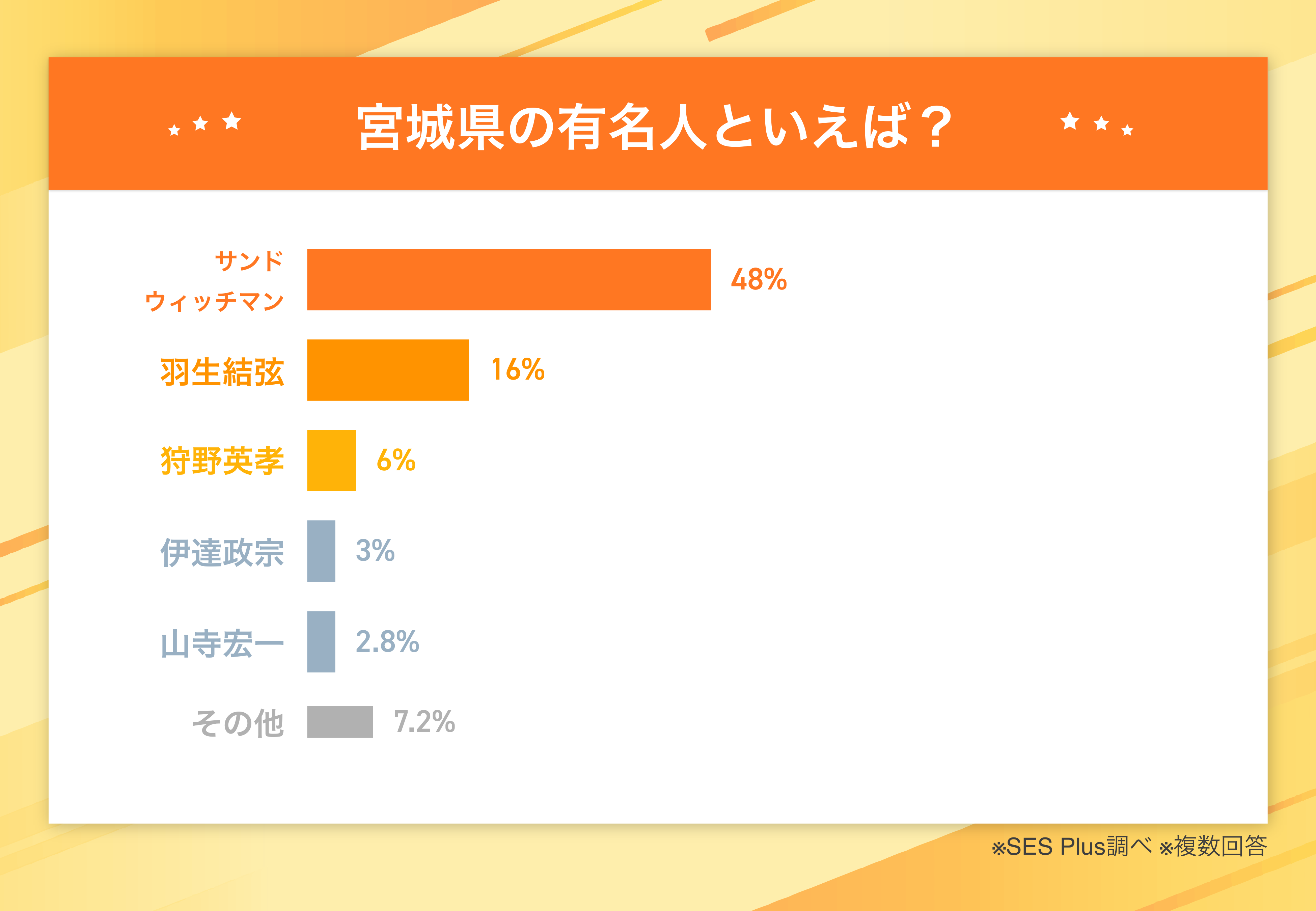 【2024年 宮城県の有名人】ランキングを発表！