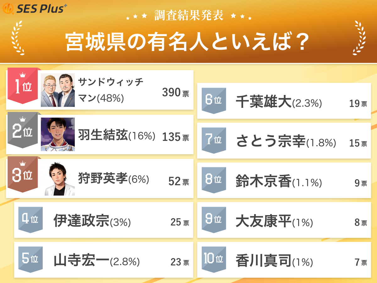 【2024年 宮城県の有名人】ランキングを発表！