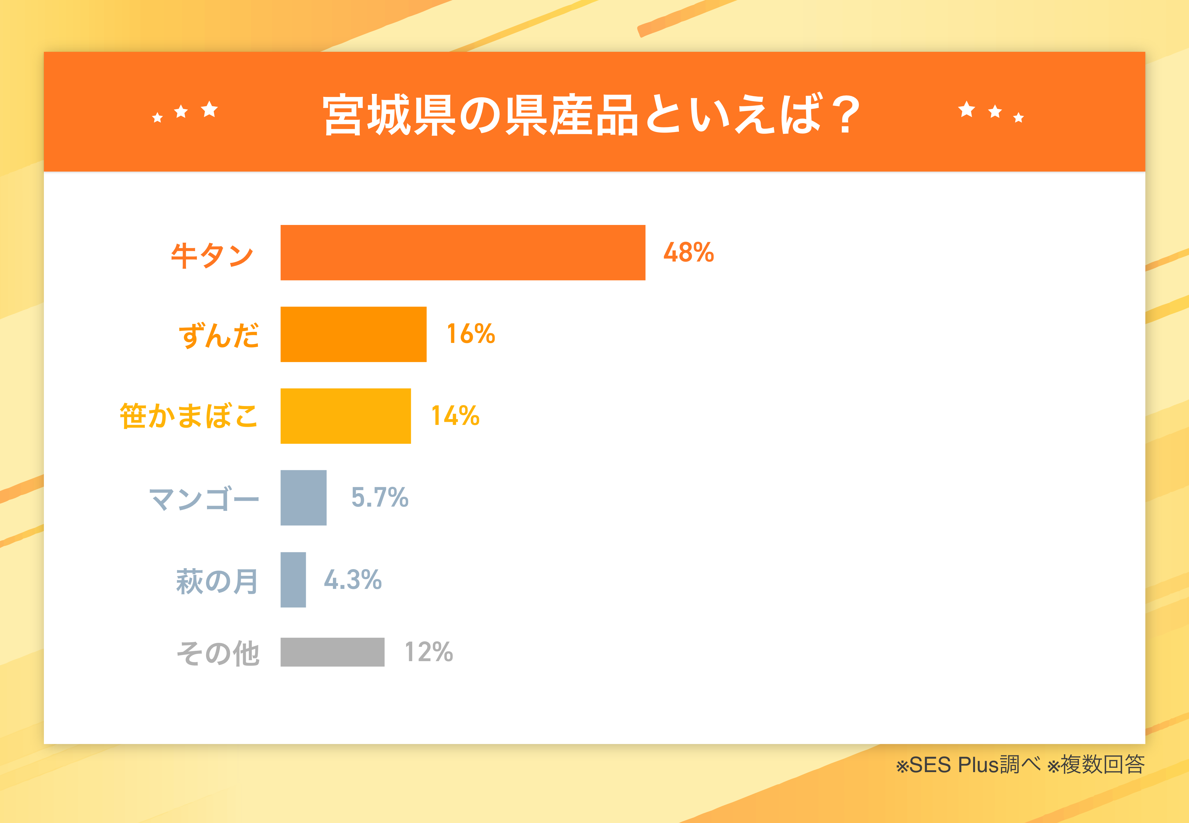 【2024年 宮城県の県産品】ランキングを発表！