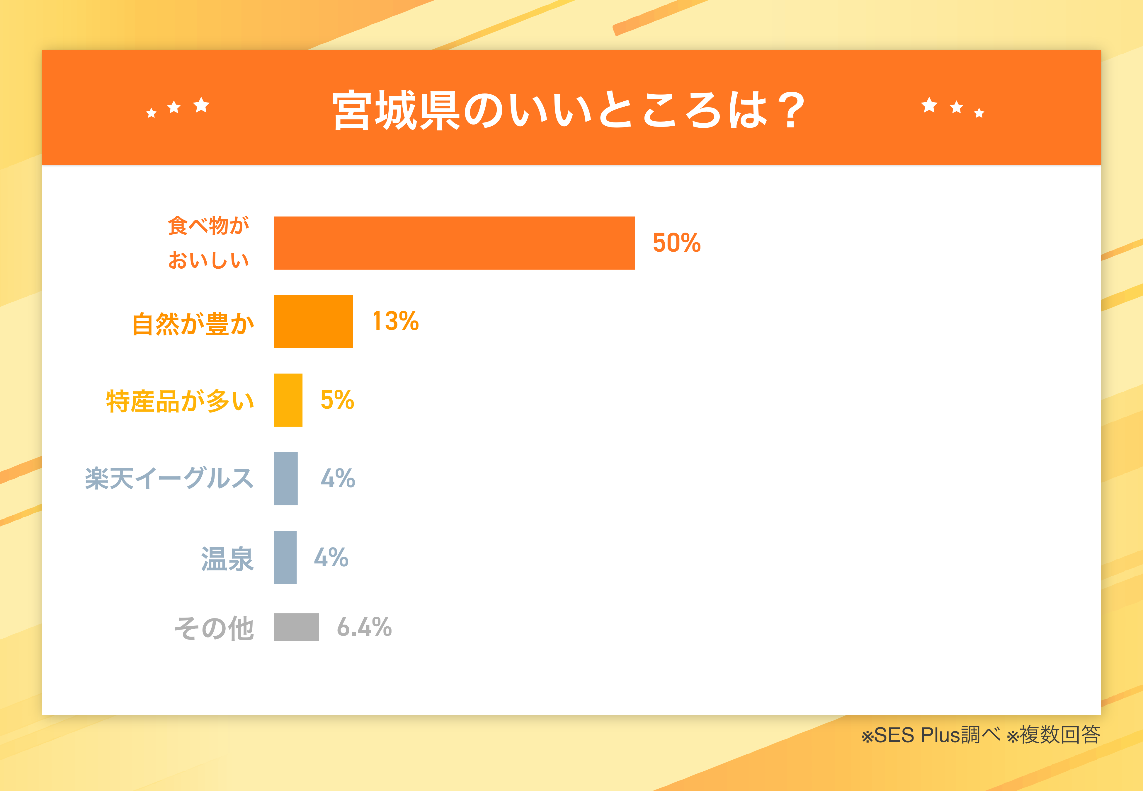 【2024年 最新】宮城県のいいところランキングを発表！