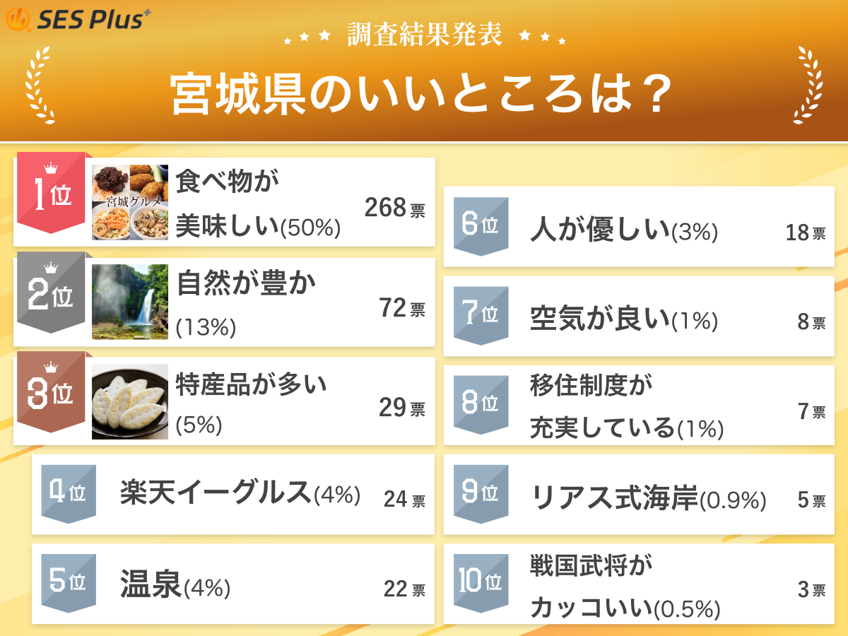 【2024年 最新】宮城県のいいところランキングを発表！