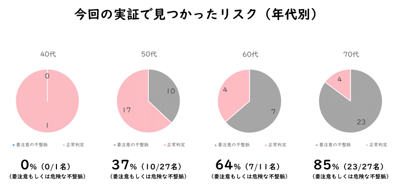 【横瀬町とココロミルの実証実験の中間報告】50代以上の61％に不整脈の兆候、次年度へ向けてさらなる進展を目...