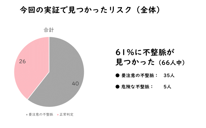 【横瀬町とココロミルの実証実験の中間報告】50代以上の61％に不整脈の兆候、次年度へ向けてさらなる進展を目...