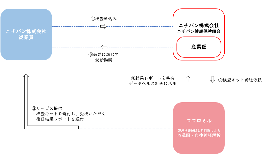 「ホーム心臓ドック®」をニチバン株式会社が健康経営推進施策として導入。健康保険組合の補助と併せて、産業...