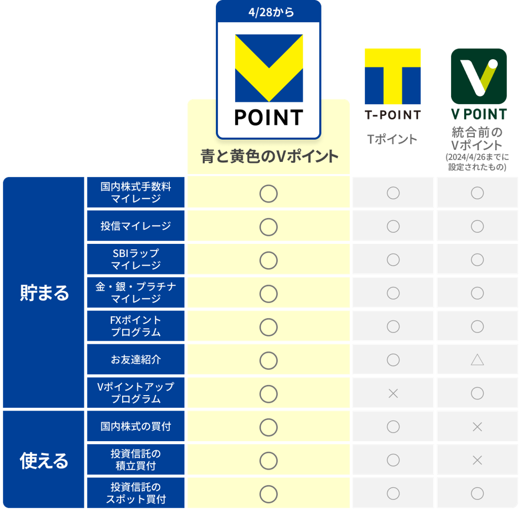 【総額1,000万ポイント！】「青と黄色のＶポイント」スタート記念！山分けキャンペーン開催のお知らせ