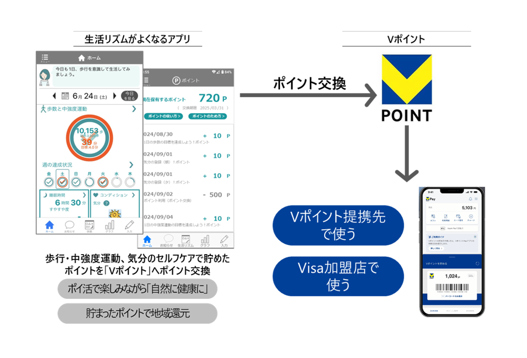 日立システムズが提供する健康支援サービスでVポイントへのポイント交換を開始