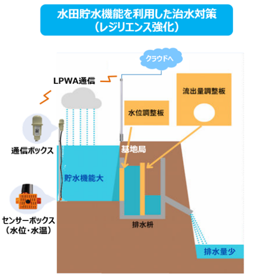 「ICT装置を活用した『水田ポテンシャル調査』に関する連携協定」締結～官民連携による田んぼダムを活用した...