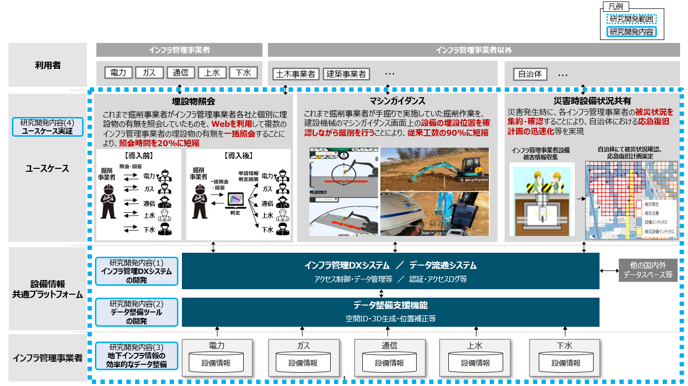 ＮＥＤＯ「産業ＤＸのためのデジタルインフラ整備事業／デジタルライフラインの先行実装に資する基盤に関する...