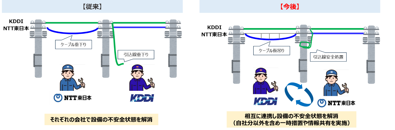 通信設備の「不安全状態早期解消」提携を東日本全県域に拡大～相互に通信ケーブルの垂れ下がり・切断などの情...