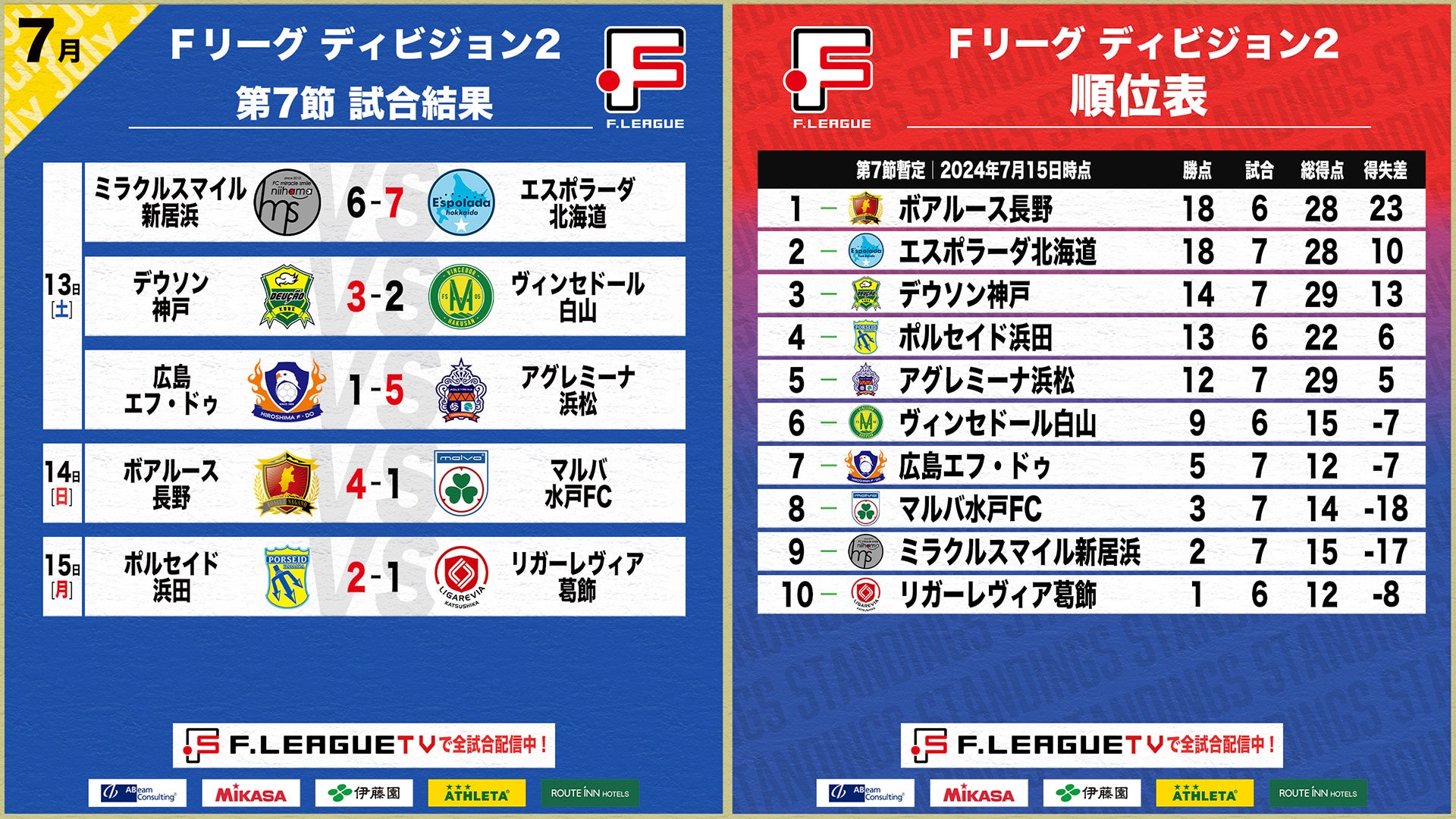 ボアルース長野が開幕6戦全勝！濱田浩司（ミラクルスマイル新居浜）・山桐正護（アグレミーナ浜松）がハット...