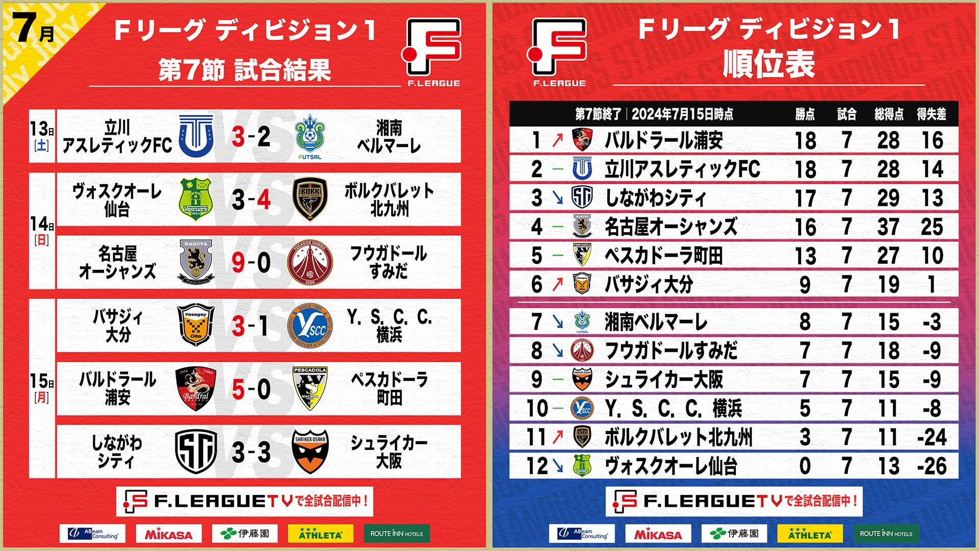 名古屋、浦安が大量得点＆完勝！第7節 試合結果＆週間ベスト5【Ｆリーグ2024-2025 ディビジョン1】