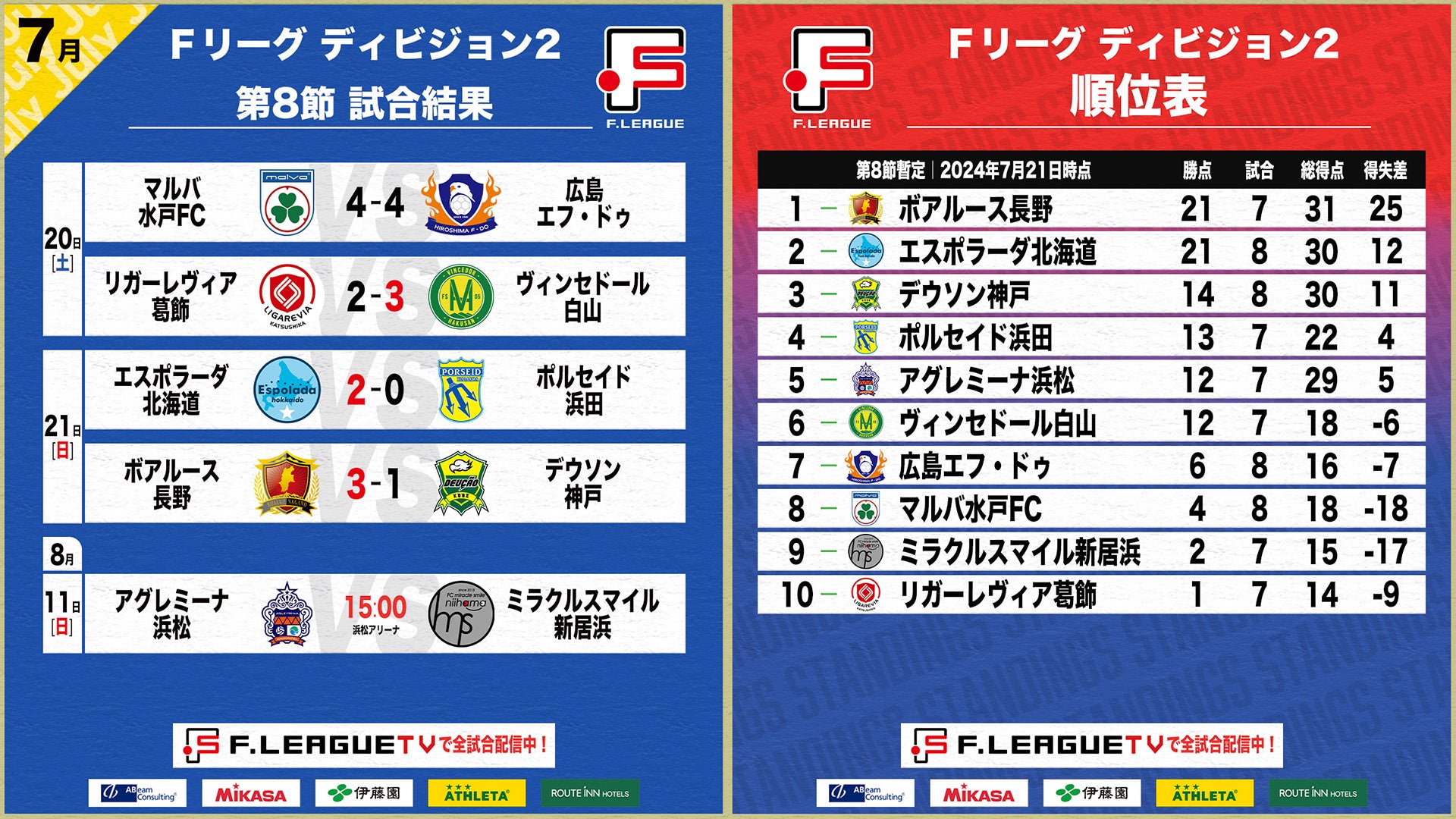 ボアルース長野が開幕7戦全勝！リガーレヴィア葛飾vsヴィンセドール白山は残り5秒で大白熱！第8節 試合結果【...