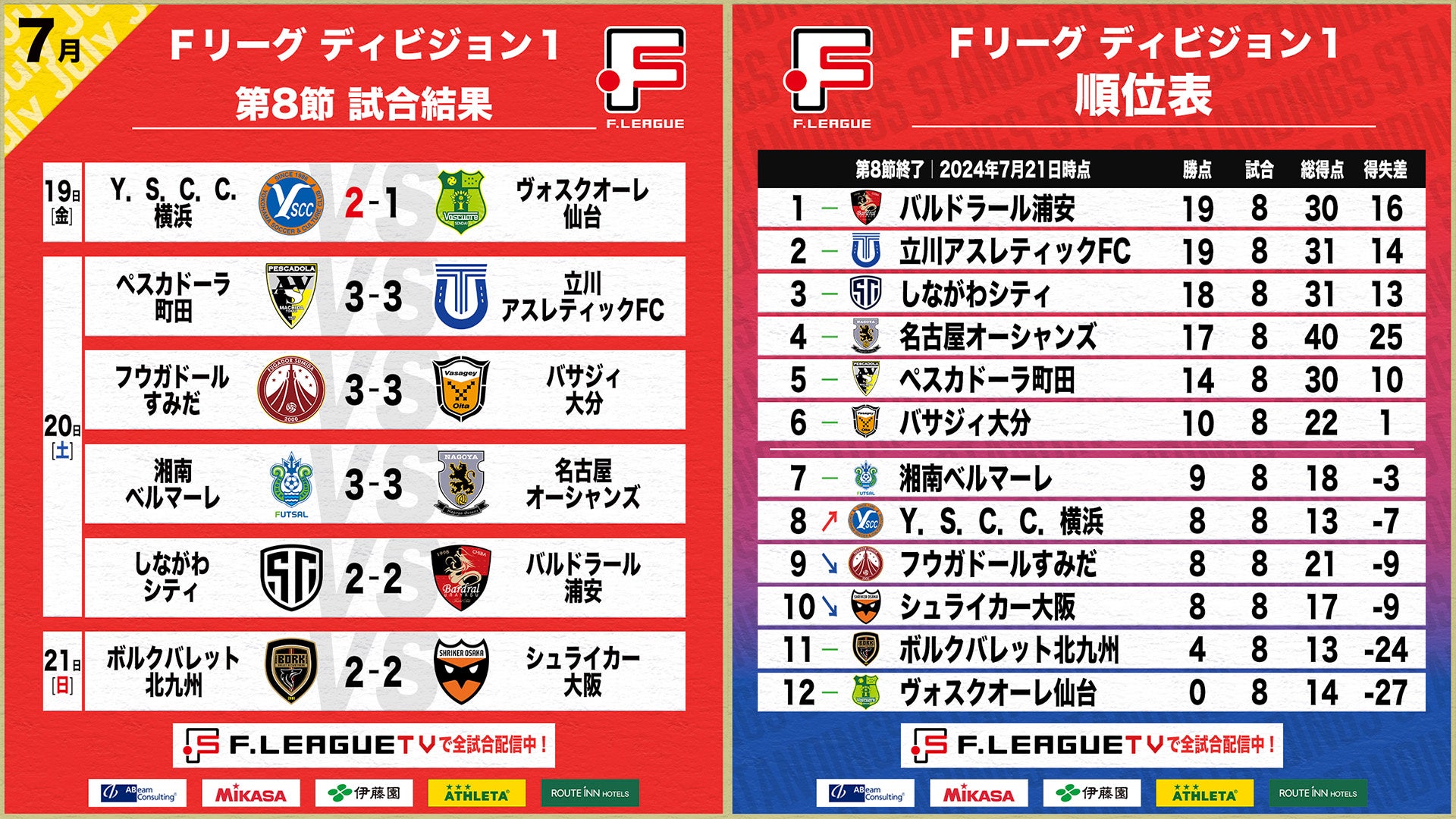 全6試合で5試合“引き分け”の大接戦！第8節 試合結果【Ｆリーグ2024-2025 ディビジョン1】今こそ最高のフット...