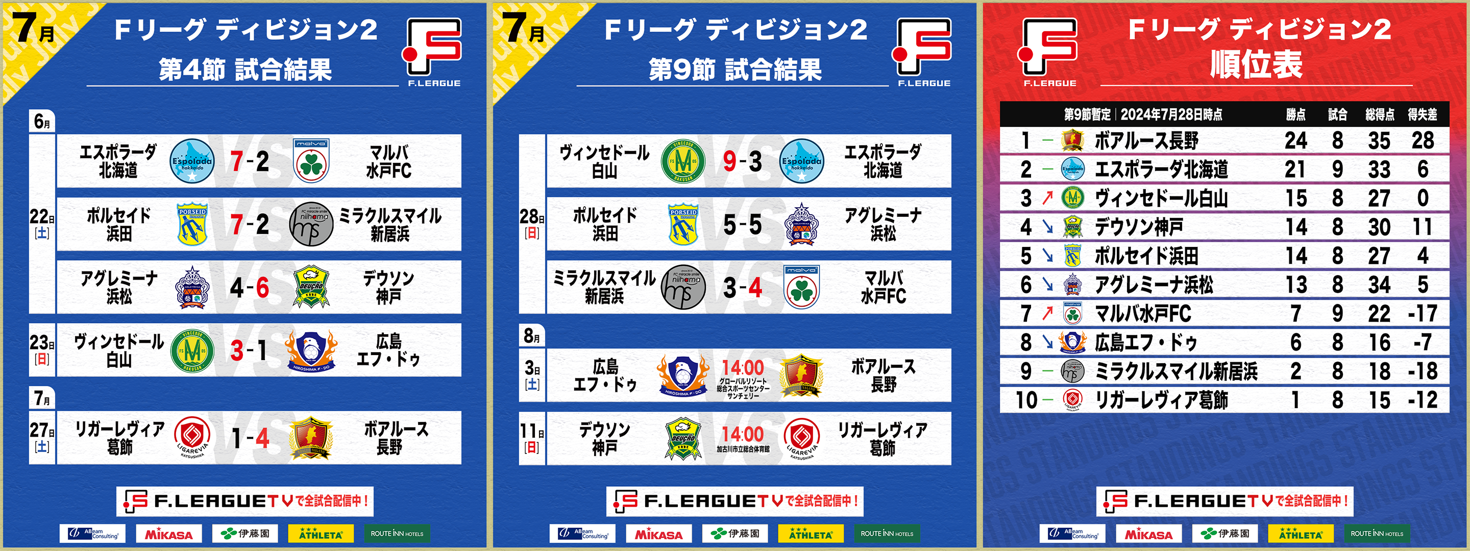 ボアルース長野が開幕8戦全勝！石井宗人（ポルセイド浜田）・山桐正護（アグレミーナ浜松）・辛島昌幸（マル...