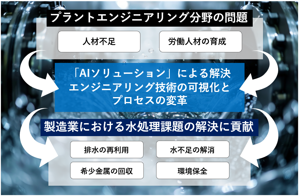 オルガノ株式会社との資本業務提携の締結について