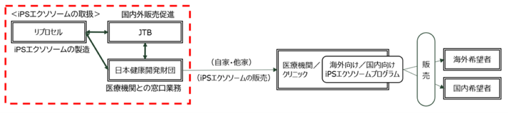 リプロセルとJTBが、再生医療グレードiPSエクソソームの提供を開始