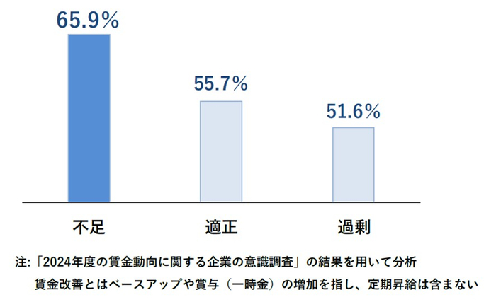 2024年度の賃上げ実施見込み割合（正社員）