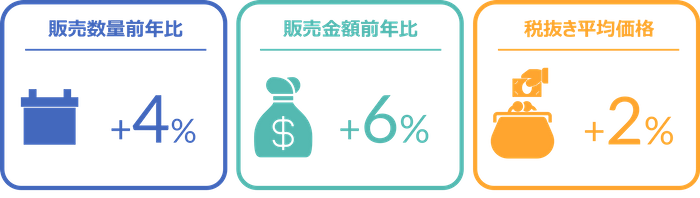 タイヤの販売数量は前年比7％増、バッテリーは4％増と前年を超えた ー2024年5月の自動車用タイヤ・エンジンオイル・バッテリー販売速報ー