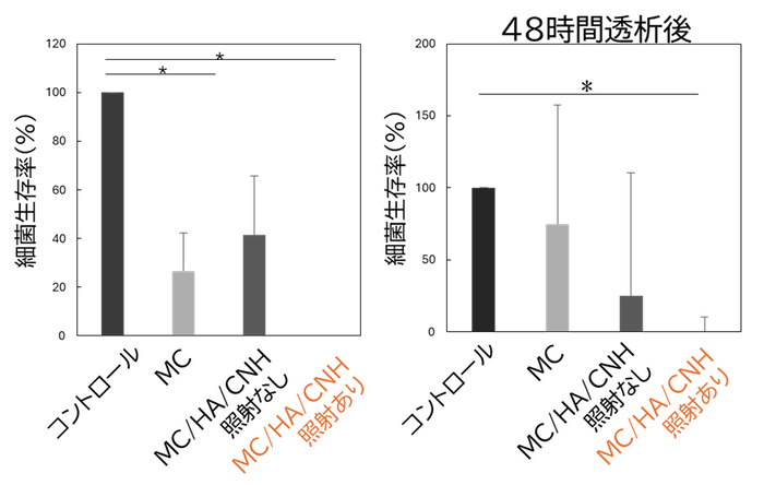 図3. 細菌生存率の比較。