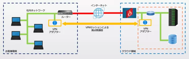 データの確実で安全な保存を目的とした新サービス
「セキュア VPN Cloud サーバーサービス SSV シリーズ」を発表