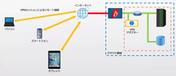 データの確実で安全な保存を目的とした新サービス
「セキュア VPN Cloud サーバーサービス SSV シリーズ」を発表