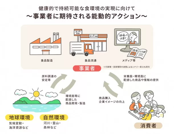 厚生労働省主体で推進する
「健康的で持続可能な食環境戦略イニシアチブ」
令和6年度参画事業者第1回募集を開始