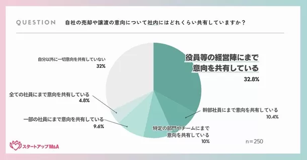 起業家250人に聞く「M&Aの準備に関する実態」の調査結果を発表　
起業家の37.2％が3年以内の自社の“売却”に向けて準備中