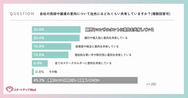 起業家250人に聞く「M&Aの準備に関する実態」の調査結果を発表　
起業家の37.2％が3年以内の自社の“売却”に向けて準備中