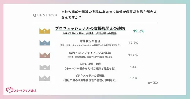 起業家250人に聞く「M&Aの準備に関する実態」の調査結果を発表　
起業家の37.2％が3年以内の自社の“売却”に向けて準備中