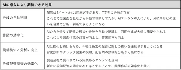 先進AIエンジン導入で高品質な配管図面の作成と大幅効率化を実現
　配管くんシリーズ“現場でとことん使える”ロボットに進化中