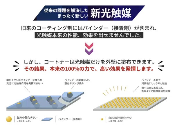 「100年汚れない外壁塗装サービス」をスタート　
たった一度の施工で外壁を新築状態で永遠に保つ、SDGsな新工法