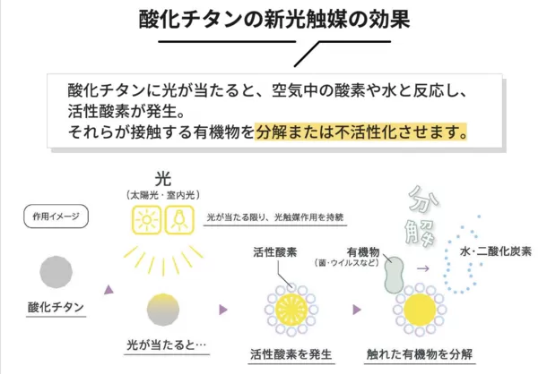 「100年汚れない外壁塗装サービス」をスタート　
たった一度の施工で外壁を新築状態で永遠に保つ、SDGsな新工法