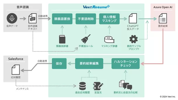 自動要約ソリューション
「VextResume+ powered by ChatGPT」が
「Salesforce」と連携可能に