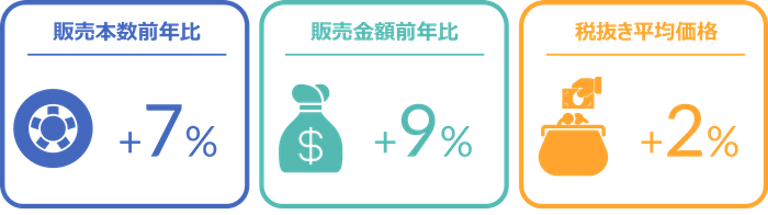 タイヤの販売数量は前年比7％増、バッテリーは4％増と前年を超えた ー2024年5月の自動車用タイヤ・エンジンオイル・バッテリー販売速報ー