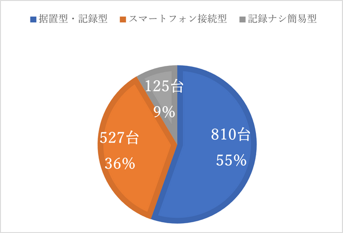 鉄道事業者向けアルコール検知器（飲酒検査器）最新納入実績2024年6月時点を公開