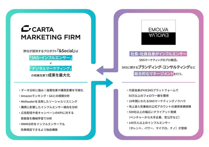 CARTA MARKETING FIRM、SNSマーケティングを展開する株式会社EMOLVAとパートナーシップ締結 「データ分析力・専門知識」×「ブランディング...