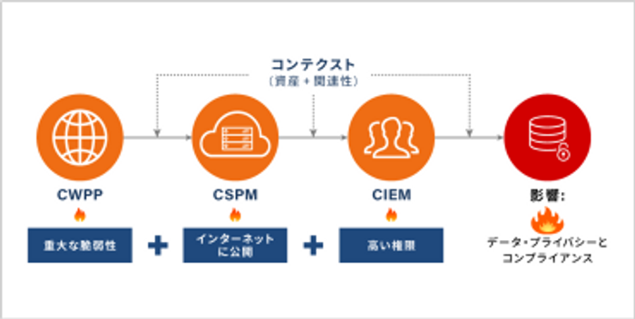 影響度を正しく把握し、対処につなげられる