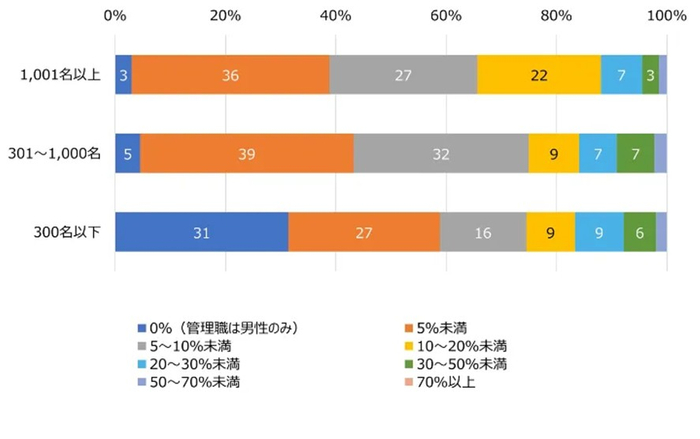 企業規模別　女性管理職の割合