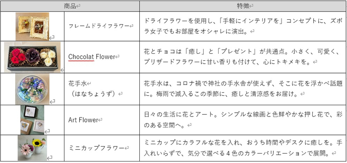 【名城大学】学生企画の新商品を日比谷花壇 ＫＩＴＴＥ名古屋店で6月20日～7月３日まで限定販売