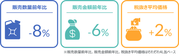 タイヤの販売数量は前年比7％増、バッテリーは4％増と前年を超えた ー2024年5月の自動車用タイヤ・エンジンオイル・バッテリー販売速報ー