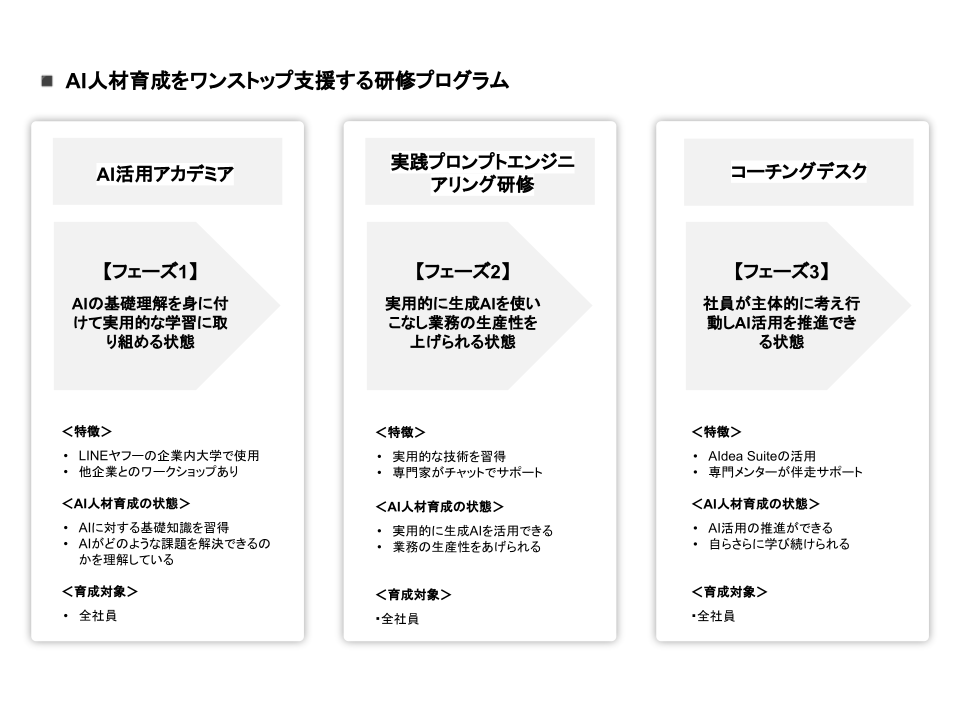 ネオス、テックアカデミーと連携
生成AIの基礎理解から実務での活用まで
AI人材育成をワンストップ支援する研修プログラムを提供開始