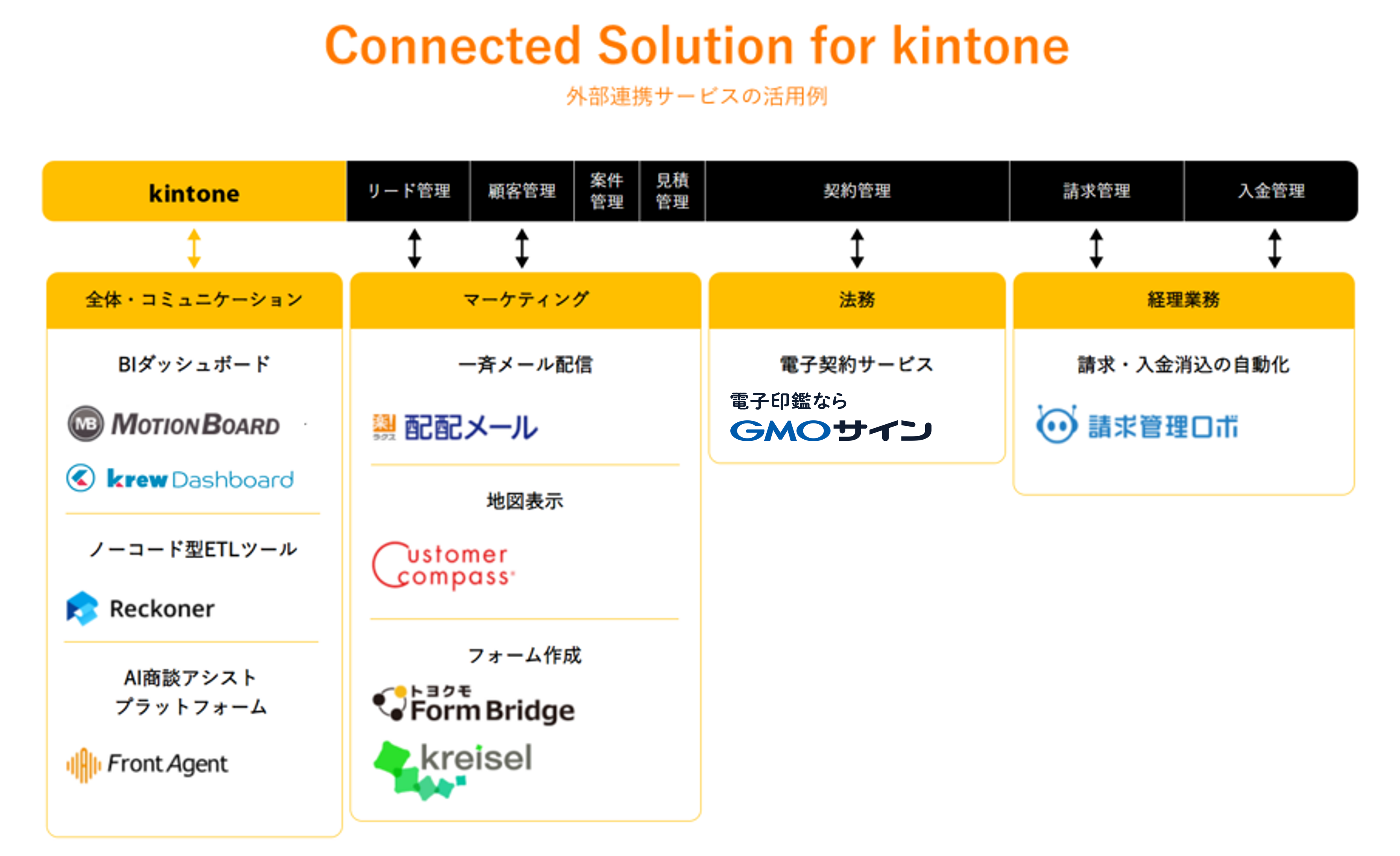 “kintoneと電子契約の活用で受発注業務をＤＸ化”
共催オンラインセミナーを7/3に開催！