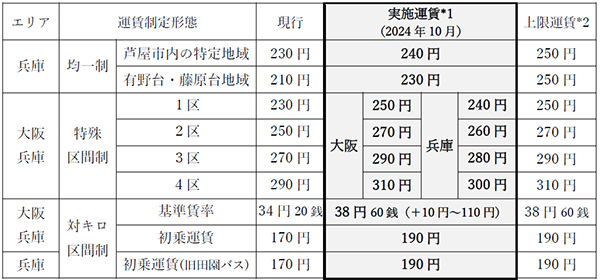 大阪エリア・兵庫エリアにおける
一般乗合バスの運賃改定について