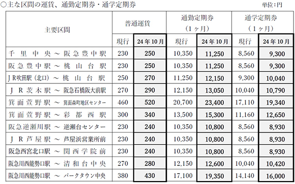 大阪エリア・兵庫エリアにおける
一般乗合バスの運賃改定について