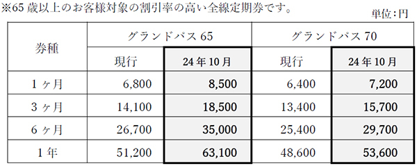 大阪エリア・兵庫エリアにおける
一般乗合バスの運賃改定について